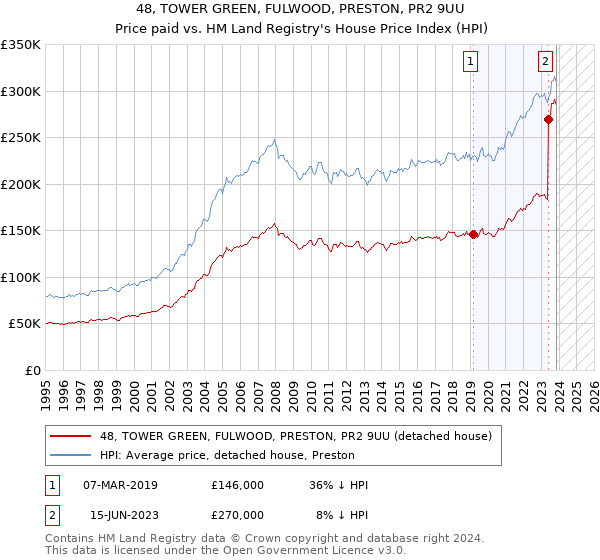 48, TOWER GREEN, FULWOOD, PRESTON, PR2 9UU: Price paid vs HM Land Registry's House Price Index