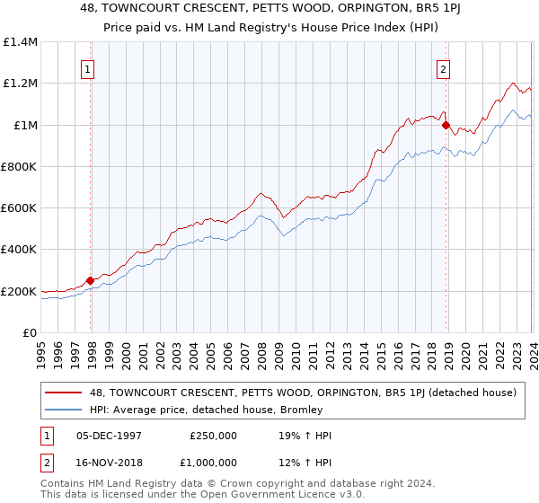 48, TOWNCOURT CRESCENT, PETTS WOOD, ORPINGTON, BR5 1PJ: Price paid vs HM Land Registry's House Price Index