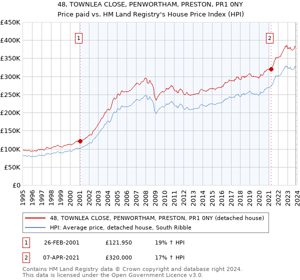 48, TOWNLEA CLOSE, PENWORTHAM, PRESTON, PR1 0NY: Price paid vs HM Land Registry's House Price Index