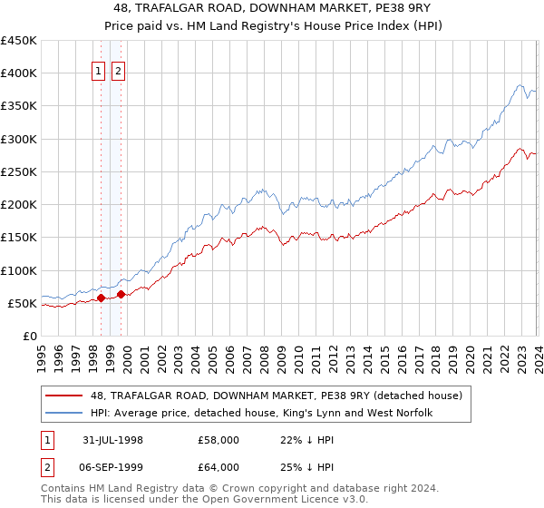 48, TRAFALGAR ROAD, DOWNHAM MARKET, PE38 9RY: Price paid vs HM Land Registry's House Price Index