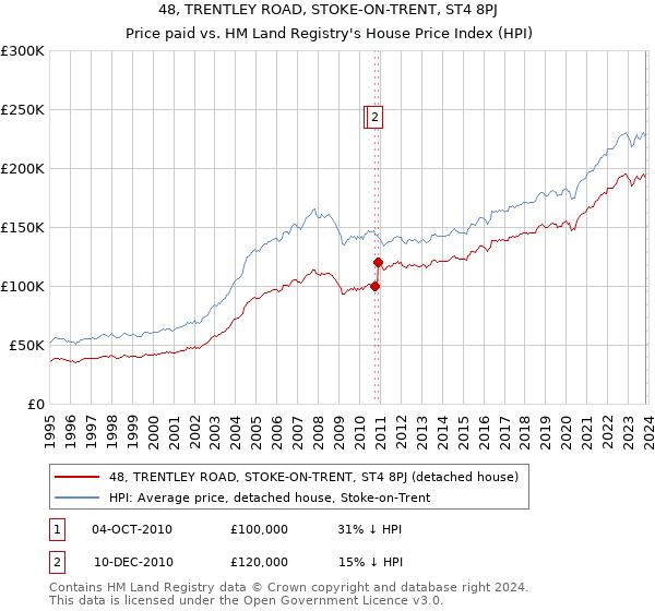 48, TRENTLEY ROAD, STOKE-ON-TRENT, ST4 8PJ: Price paid vs HM Land Registry's House Price Index