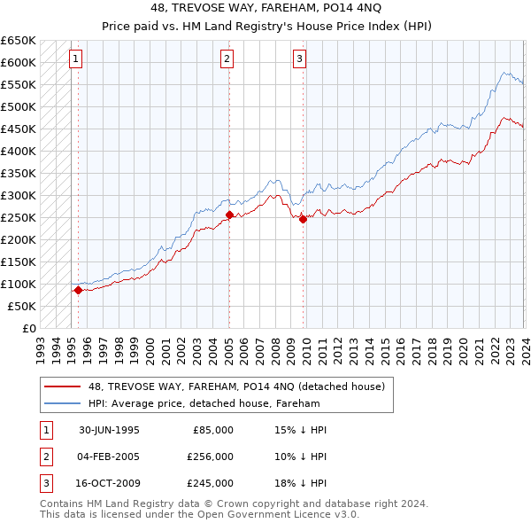 48, TREVOSE WAY, FAREHAM, PO14 4NQ: Price paid vs HM Land Registry's House Price Index