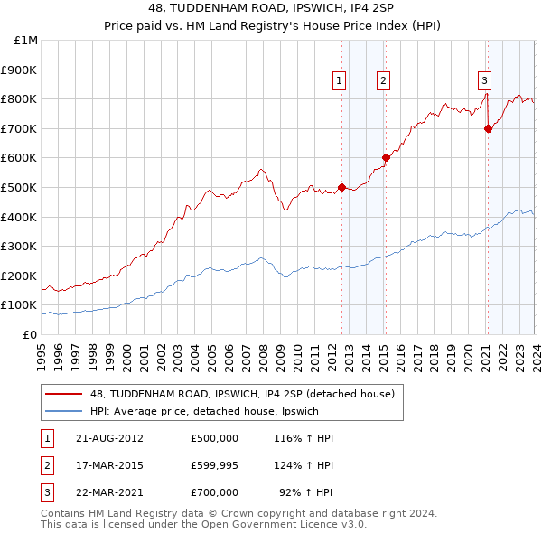 48, TUDDENHAM ROAD, IPSWICH, IP4 2SP: Price paid vs HM Land Registry's House Price Index