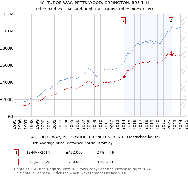 48, TUDOR WAY, PETTS WOOD, ORPINGTON, BR5 1LH: Price paid vs HM Land Registry's House Price Index