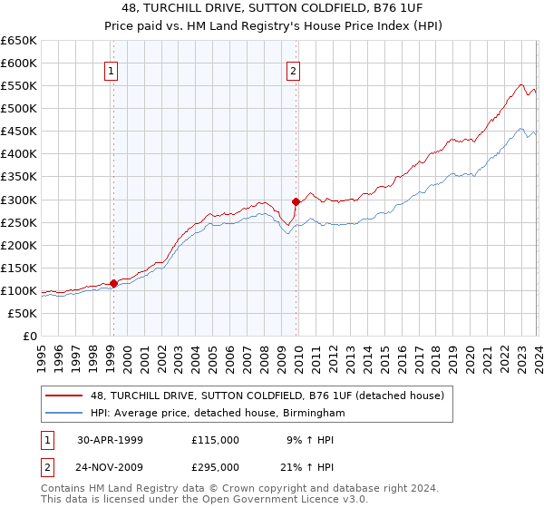 48, TURCHILL DRIVE, SUTTON COLDFIELD, B76 1UF: Price paid vs HM Land Registry's House Price Index