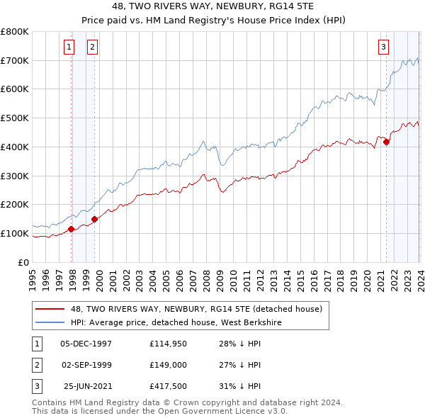 48, TWO RIVERS WAY, NEWBURY, RG14 5TE: Price paid vs HM Land Registry's House Price Index