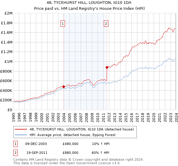 48, TYCEHURST HILL, LOUGHTON, IG10 1DA: Price paid vs HM Land Registry's House Price Index