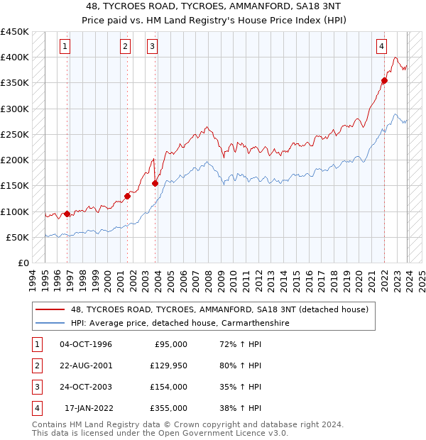 48, TYCROES ROAD, TYCROES, AMMANFORD, SA18 3NT: Price paid vs HM Land Registry's House Price Index