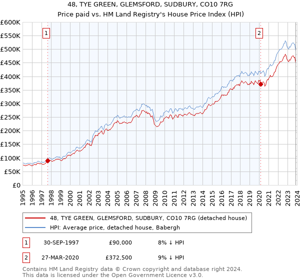 48, TYE GREEN, GLEMSFORD, SUDBURY, CO10 7RG: Price paid vs HM Land Registry's House Price Index