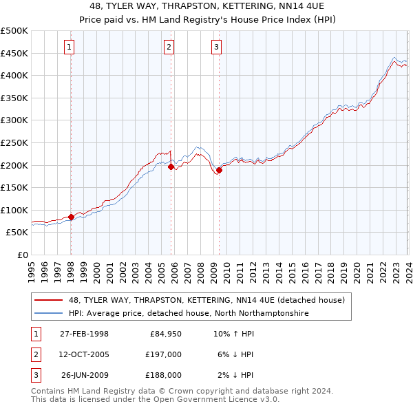 48, TYLER WAY, THRAPSTON, KETTERING, NN14 4UE: Price paid vs HM Land Registry's House Price Index