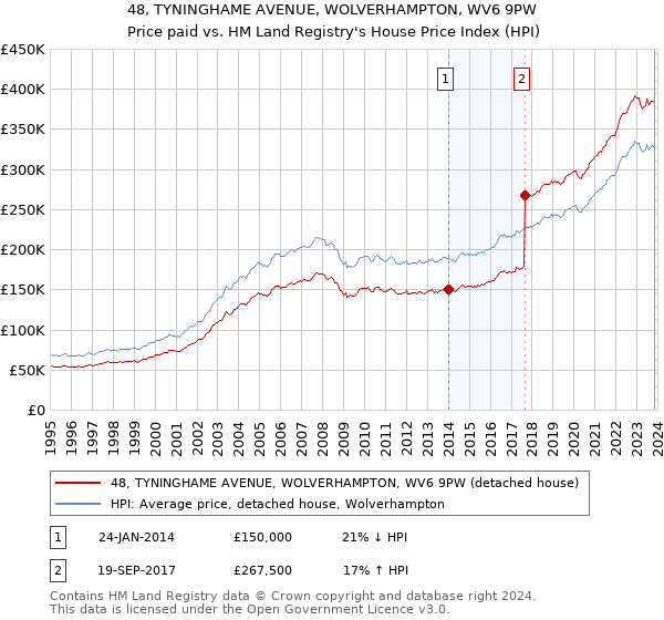 48, TYNINGHAME AVENUE, WOLVERHAMPTON, WV6 9PW: Price paid vs HM Land Registry's House Price Index