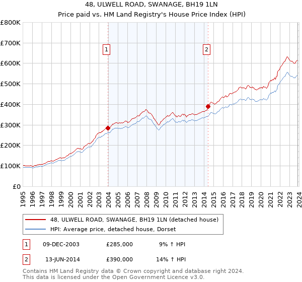 48, ULWELL ROAD, SWANAGE, BH19 1LN: Price paid vs HM Land Registry's House Price Index