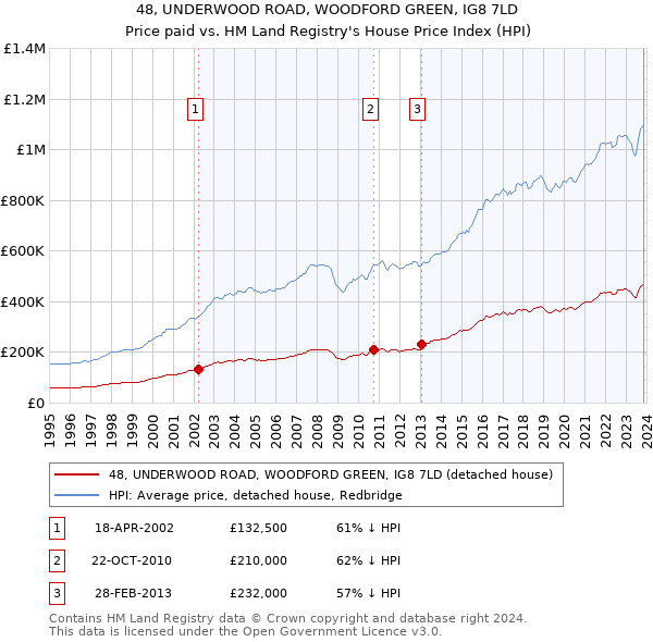 48, UNDERWOOD ROAD, WOODFORD GREEN, IG8 7LD: Price paid vs HM Land Registry's House Price Index