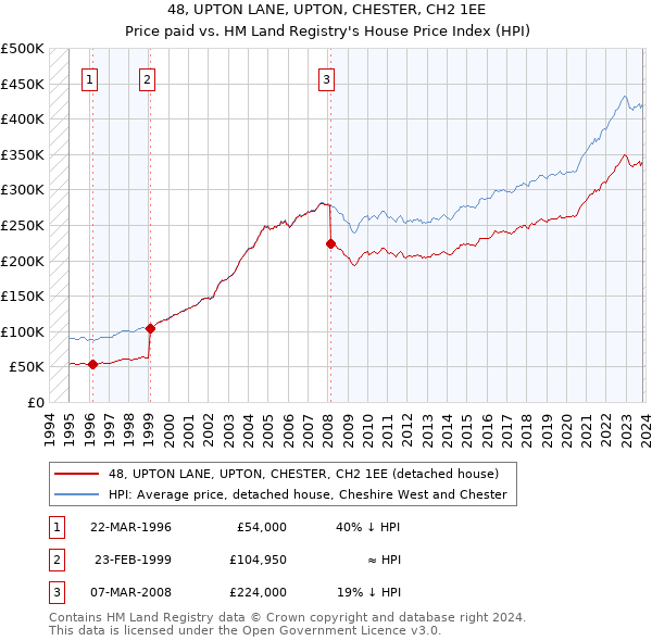 48, UPTON LANE, UPTON, CHESTER, CH2 1EE: Price paid vs HM Land Registry's House Price Index