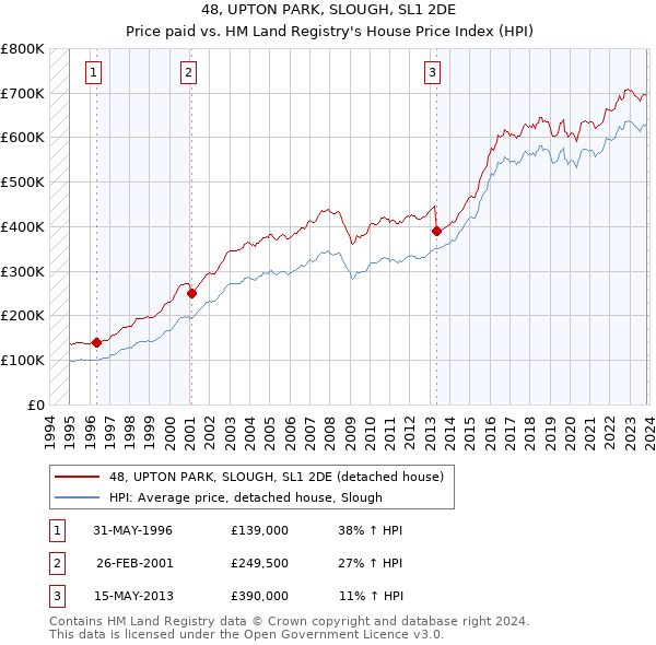 48, UPTON PARK, SLOUGH, SL1 2DE: Price paid vs HM Land Registry's House Price Index