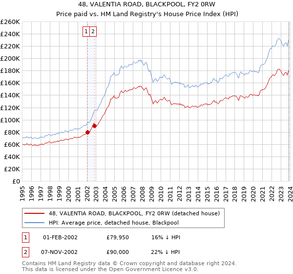 48, VALENTIA ROAD, BLACKPOOL, FY2 0RW: Price paid vs HM Land Registry's House Price Index