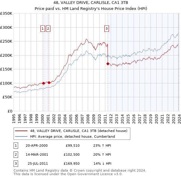 48, VALLEY DRIVE, CARLISLE, CA1 3TB: Price paid vs HM Land Registry's House Price Index