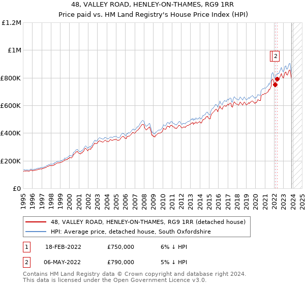 48, VALLEY ROAD, HENLEY-ON-THAMES, RG9 1RR: Price paid vs HM Land Registry's House Price Index
