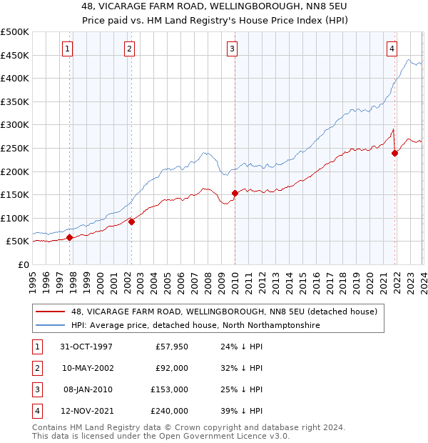 48, VICARAGE FARM ROAD, WELLINGBOROUGH, NN8 5EU: Price paid vs HM Land Registry's House Price Index