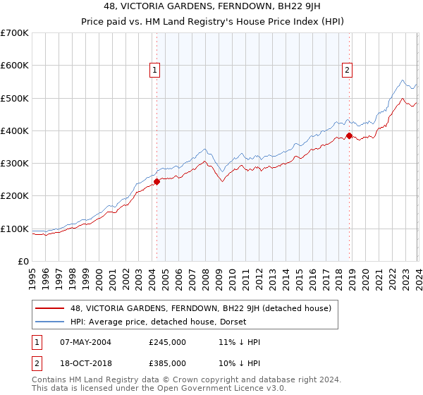48, VICTORIA GARDENS, FERNDOWN, BH22 9JH: Price paid vs HM Land Registry's House Price Index