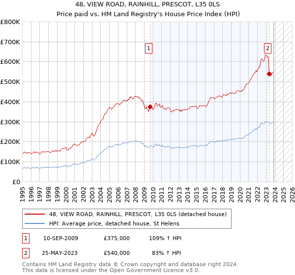 48, VIEW ROAD, RAINHILL, PRESCOT, L35 0LS: Price paid vs HM Land Registry's House Price Index