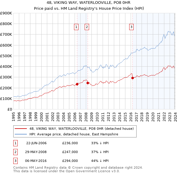 48, VIKING WAY, WATERLOOVILLE, PO8 0HR: Price paid vs HM Land Registry's House Price Index