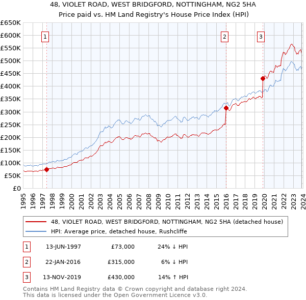 48, VIOLET ROAD, WEST BRIDGFORD, NOTTINGHAM, NG2 5HA: Price paid vs HM Land Registry's House Price Index