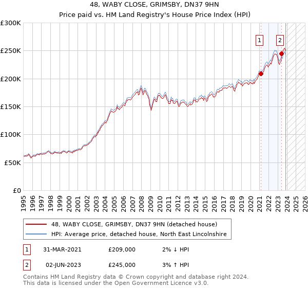 48, WABY CLOSE, GRIMSBY, DN37 9HN: Price paid vs HM Land Registry's House Price Index