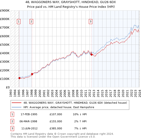 48, WAGGONERS WAY, GRAYSHOTT, HINDHEAD, GU26 6DX: Price paid vs HM Land Registry's House Price Index