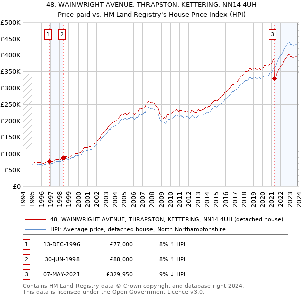 48, WAINWRIGHT AVENUE, THRAPSTON, KETTERING, NN14 4UH: Price paid vs HM Land Registry's House Price Index