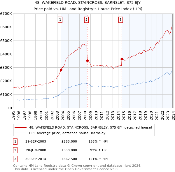 48, WAKEFIELD ROAD, STAINCROSS, BARNSLEY, S75 6JY: Price paid vs HM Land Registry's House Price Index