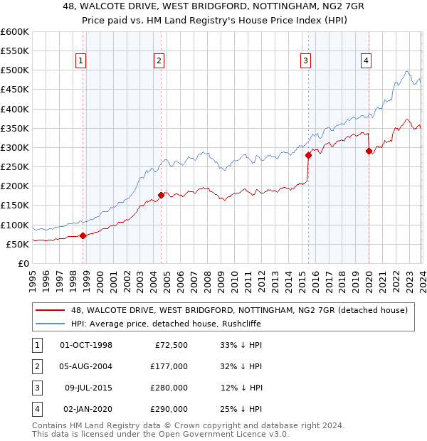 48, WALCOTE DRIVE, WEST BRIDGFORD, NOTTINGHAM, NG2 7GR: Price paid vs HM Land Registry's House Price Index