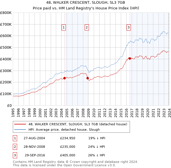 48, WALKER CRESCENT, SLOUGH, SL3 7GB: Price paid vs HM Land Registry's House Price Index