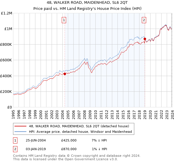 48, WALKER ROAD, MAIDENHEAD, SL6 2QT: Price paid vs HM Land Registry's House Price Index