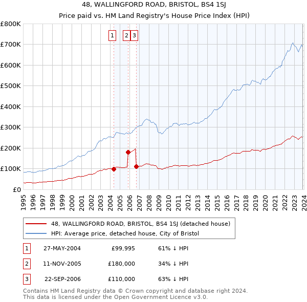 48, WALLINGFORD ROAD, BRISTOL, BS4 1SJ: Price paid vs HM Land Registry's House Price Index