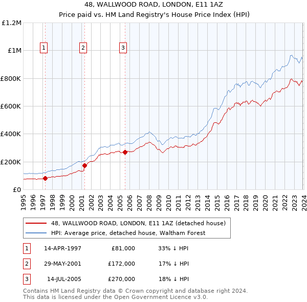48, WALLWOOD ROAD, LONDON, E11 1AZ: Price paid vs HM Land Registry's House Price Index