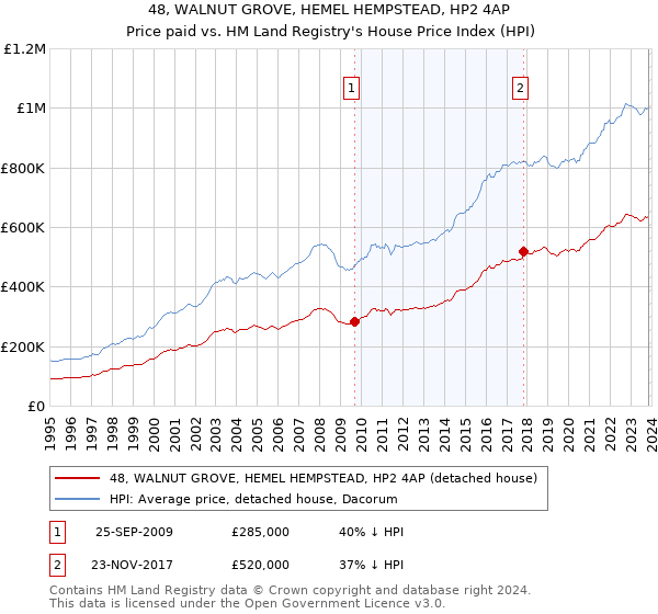 48, WALNUT GROVE, HEMEL HEMPSTEAD, HP2 4AP: Price paid vs HM Land Registry's House Price Index