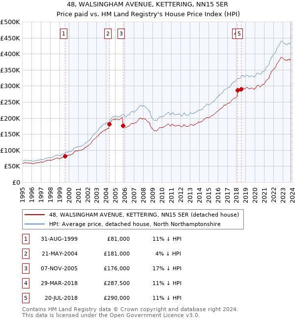 48, WALSINGHAM AVENUE, KETTERING, NN15 5ER: Price paid vs HM Land Registry's House Price Index