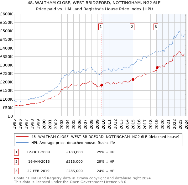 48, WALTHAM CLOSE, WEST BRIDGFORD, NOTTINGHAM, NG2 6LE: Price paid vs HM Land Registry's House Price Index