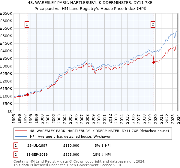 48, WARESLEY PARK, HARTLEBURY, KIDDERMINSTER, DY11 7XE: Price paid vs HM Land Registry's House Price Index
