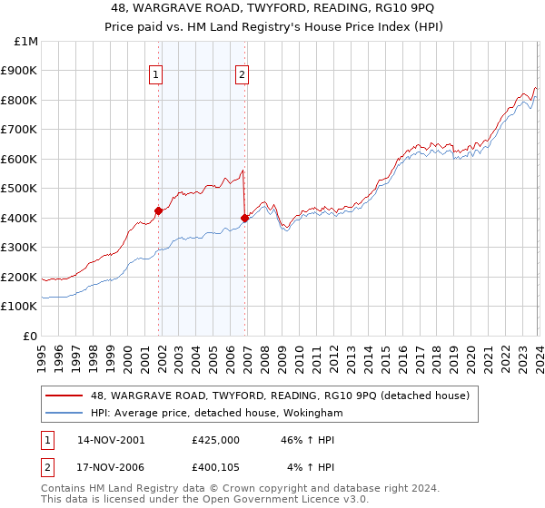 48, WARGRAVE ROAD, TWYFORD, READING, RG10 9PQ: Price paid vs HM Land Registry's House Price Index