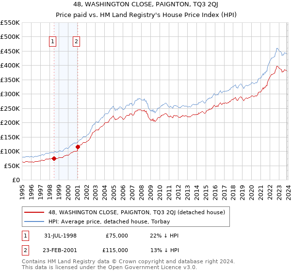 48, WASHINGTON CLOSE, PAIGNTON, TQ3 2QJ: Price paid vs HM Land Registry's House Price Index