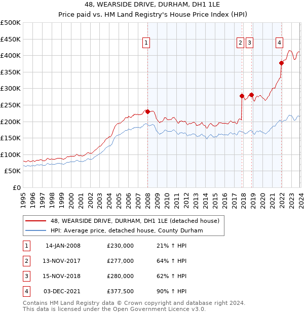 48, WEARSIDE DRIVE, DURHAM, DH1 1LE: Price paid vs HM Land Registry's House Price Index