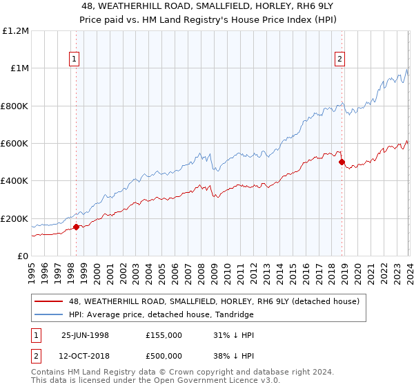 48, WEATHERHILL ROAD, SMALLFIELD, HORLEY, RH6 9LY: Price paid vs HM Land Registry's House Price Index