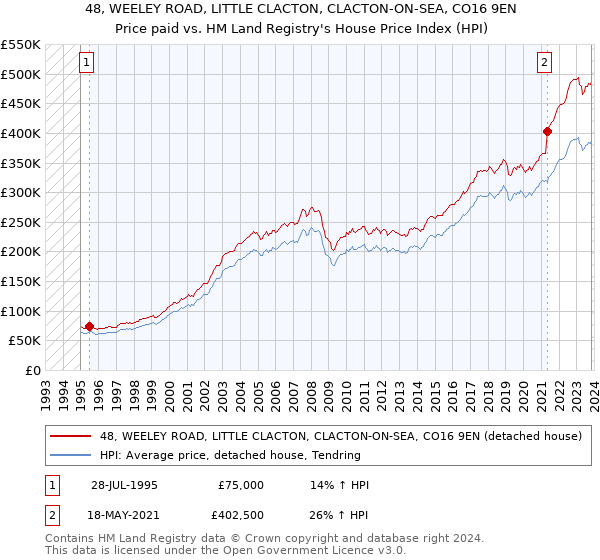 48, WEELEY ROAD, LITTLE CLACTON, CLACTON-ON-SEA, CO16 9EN: Price paid vs HM Land Registry's House Price Index