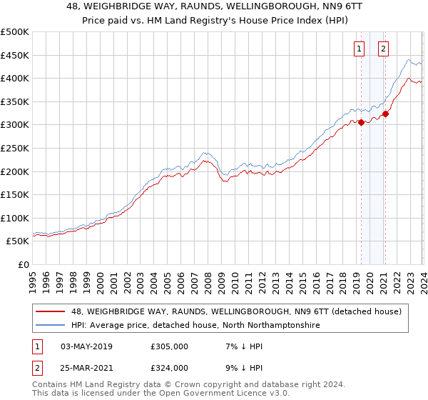 48, WEIGHBRIDGE WAY, RAUNDS, WELLINGBOROUGH, NN9 6TT: Price paid vs HM Land Registry's House Price Index