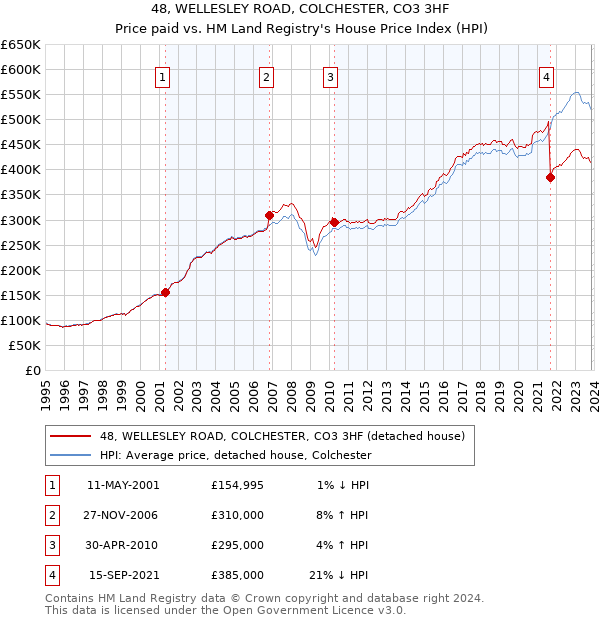 48, WELLESLEY ROAD, COLCHESTER, CO3 3HF: Price paid vs HM Land Registry's House Price Index