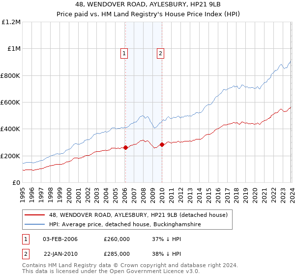 48, WENDOVER ROAD, AYLESBURY, HP21 9LB: Price paid vs HM Land Registry's House Price Index