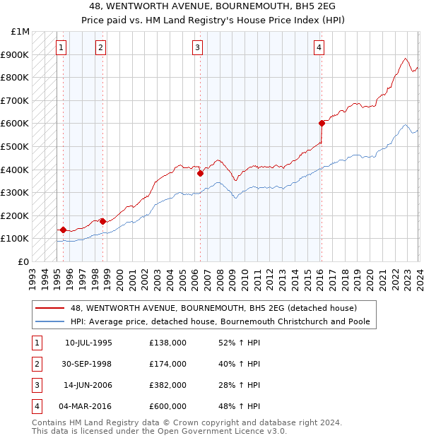 48, WENTWORTH AVENUE, BOURNEMOUTH, BH5 2EG: Price paid vs HM Land Registry's House Price Index