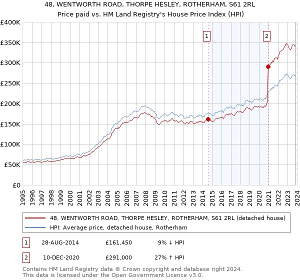 48, WENTWORTH ROAD, THORPE HESLEY, ROTHERHAM, S61 2RL: Price paid vs HM Land Registry's House Price Index